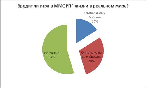 Новости - Социальное иследование ММОРПГ