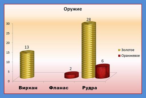 Айон: Башня вечности - Эксперимент 5. Храм Пхасумандир – шанс получения предметов 